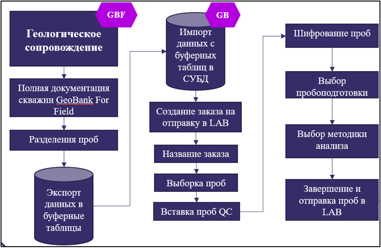 Отправка и получение проб , анализ результатов QAQC (анализ контроля  качества при опробовании и лабораторных работ) через модуль Sample Tracker.  – Micromine Geobank